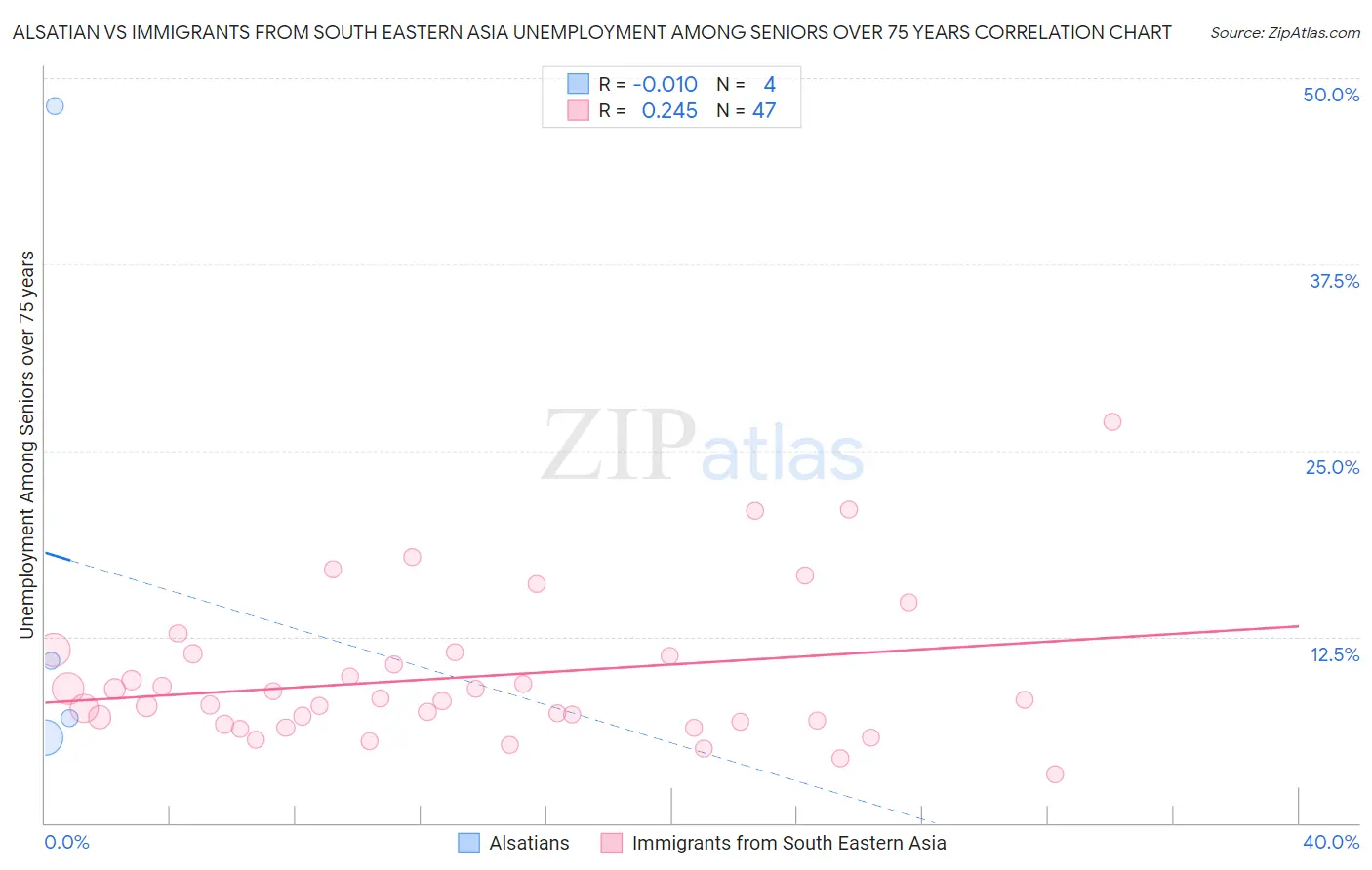 Alsatian vs Immigrants from South Eastern Asia Unemployment Among Seniors over 75 years