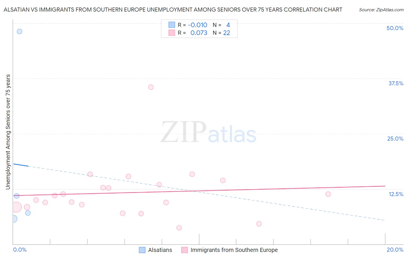 Alsatian vs Immigrants from Southern Europe Unemployment Among Seniors over 75 years