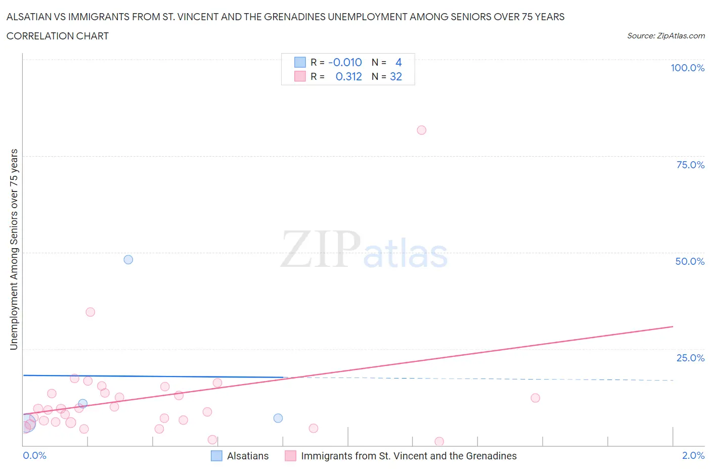 Alsatian vs Immigrants from St. Vincent and the Grenadines Unemployment Among Seniors over 75 years