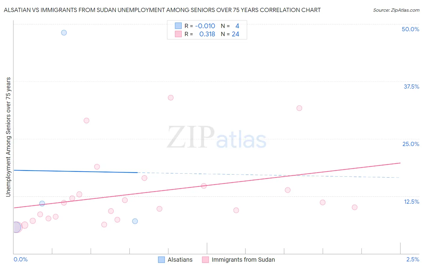 Alsatian vs Immigrants from Sudan Unemployment Among Seniors over 75 years