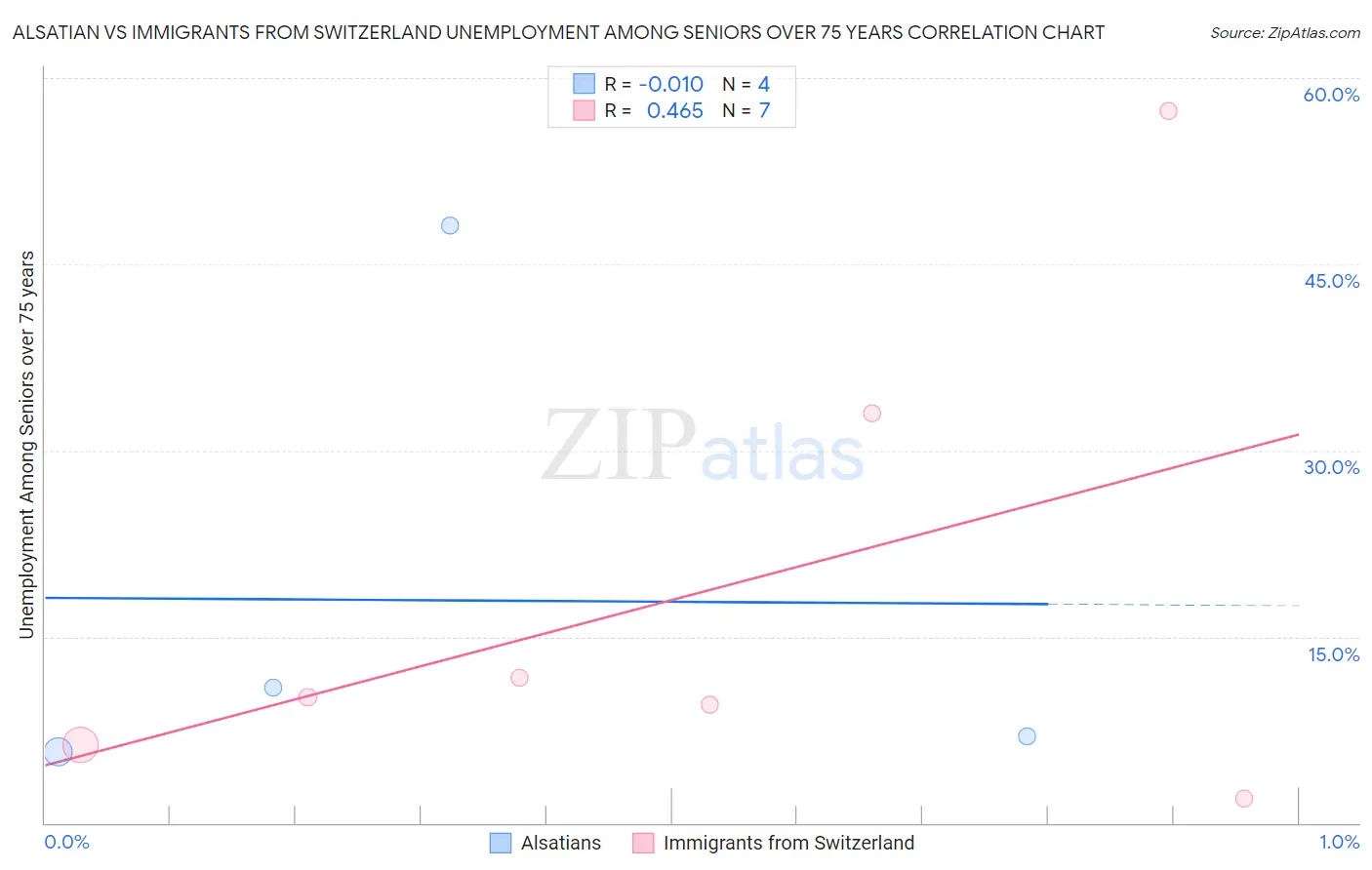 Alsatian vs Immigrants from Switzerland Unemployment Among Seniors over 75 years