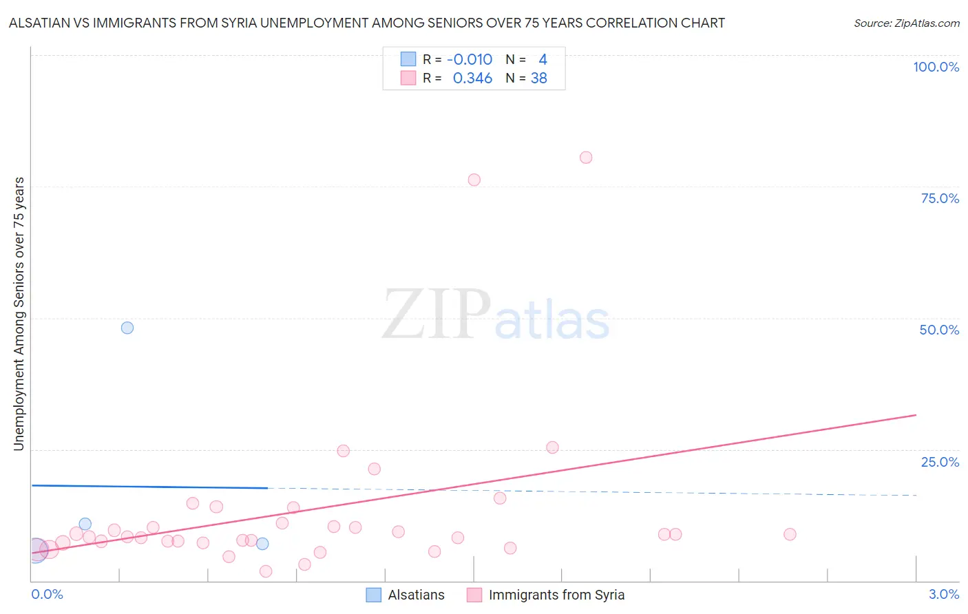 Alsatian vs Immigrants from Syria Unemployment Among Seniors over 75 years