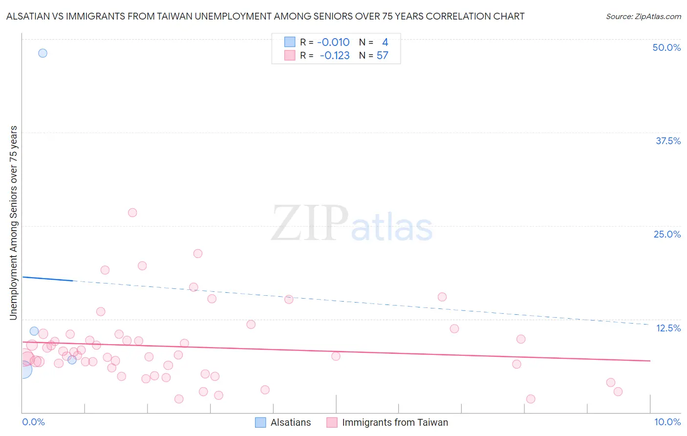 Alsatian vs Immigrants from Taiwan Unemployment Among Seniors over 75 years