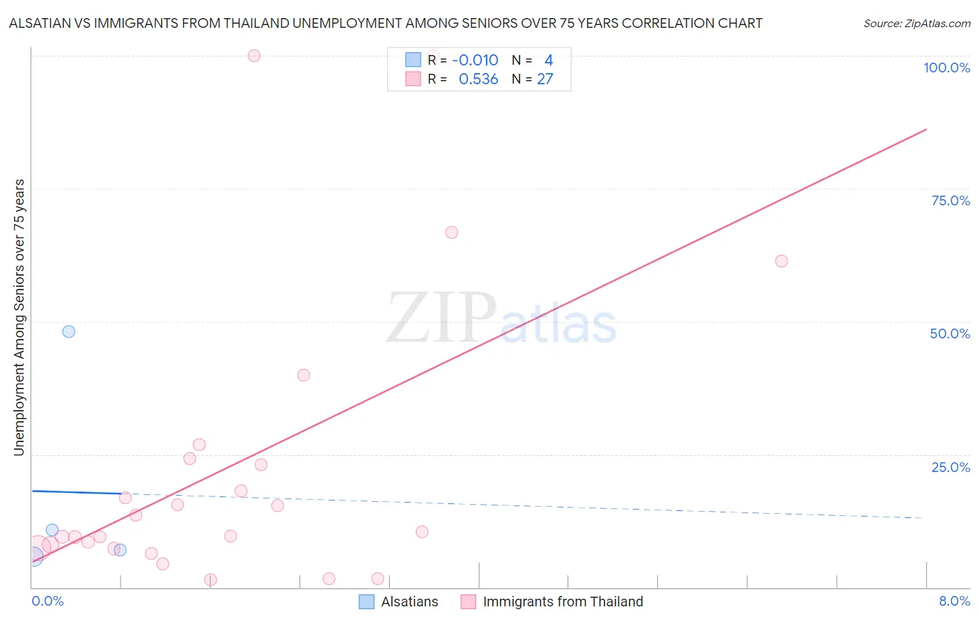 Alsatian vs Immigrants from Thailand Unemployment Among Seniors over 75 years