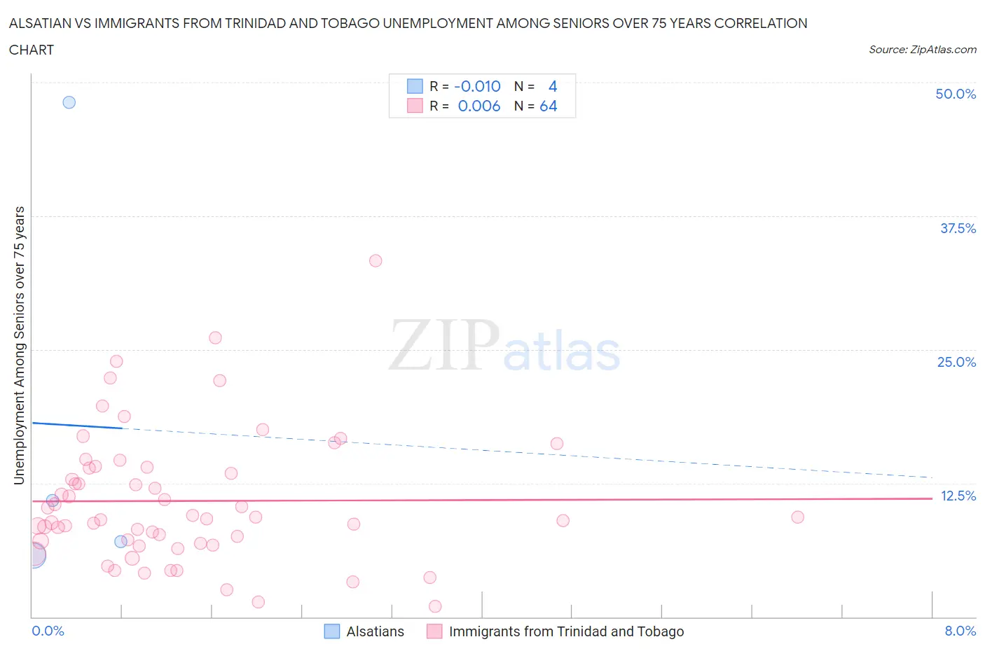 Alsatian vs Immigrants from Trinidad and Tobago Unemployment Among Seniors over 75 years