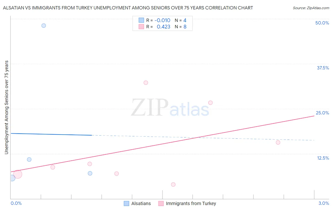 Alsatian vs Immigrants from Turkey Unemployment Among Seniors over 75 years