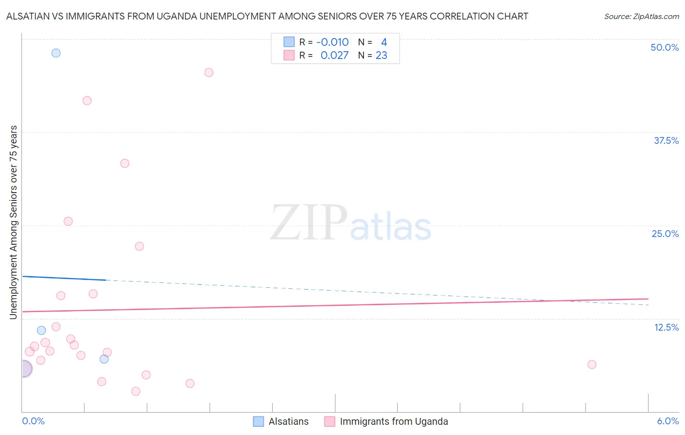 Alsatian vs Immigrants from Uganda Unemployment Among Seniors over 75 years