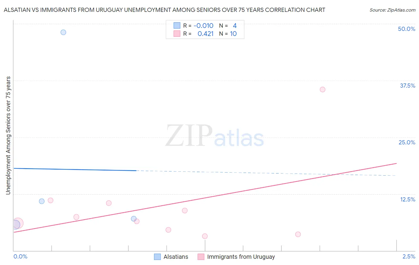 Alsatian vs Immigrants from Uruguay Unemployment Among Seniors over 75 years