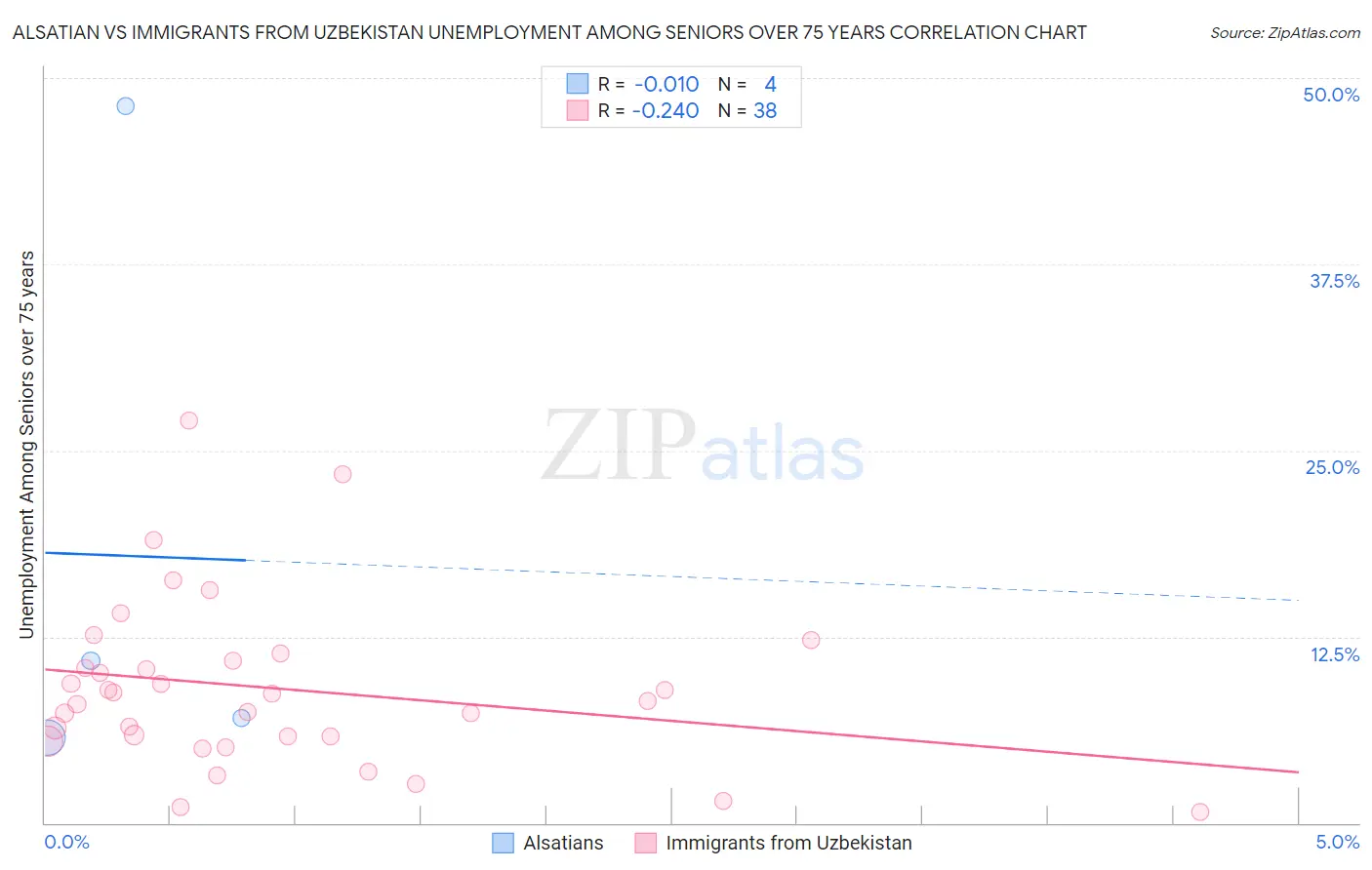 Alsatian vs Immigrants from Uzbekistan Unemployment Among Seniors over 75 years