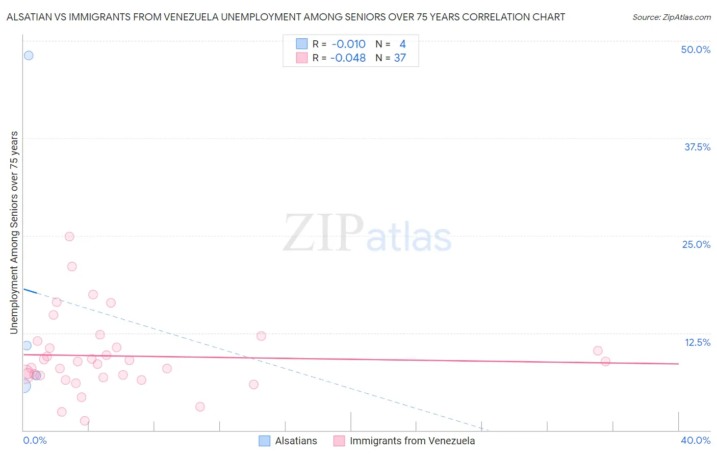 Alsatian vs Immigrants from Venezuela Unemployment Among Seniors over 75 years