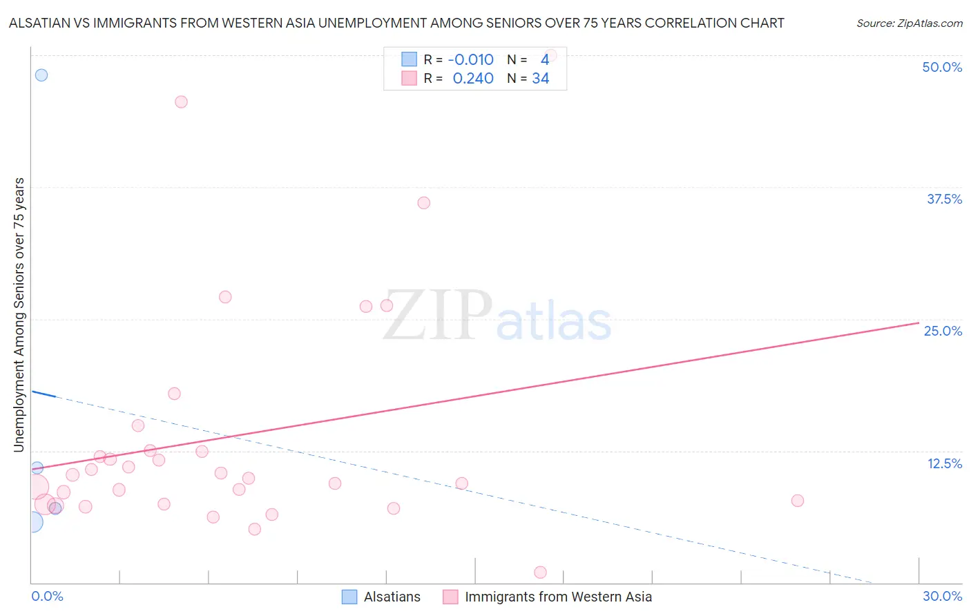 Alsatian vs Immigrants from Western Asia Unemployment Among Seniors over 75 years