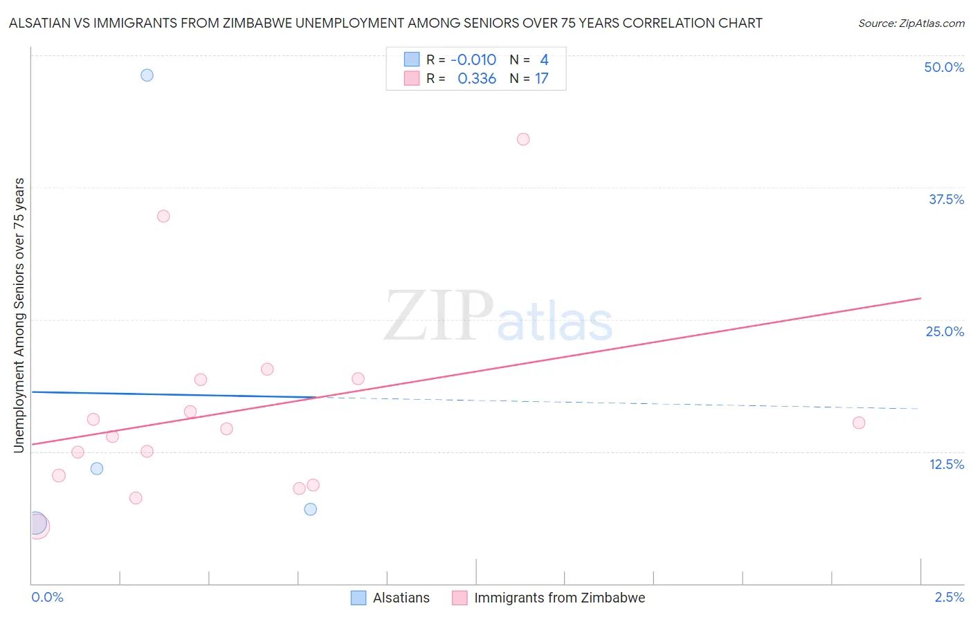 Alsatian vs Immigrants from Zimbabwe Unemployment Among Seniors over 75 years