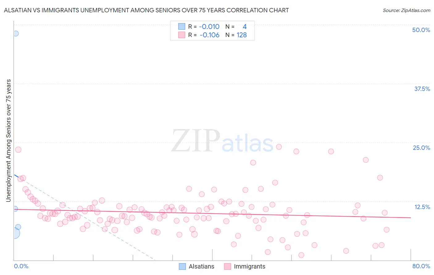 Alsatian vs Immigrants Unemployment Among Seniors over 75 years