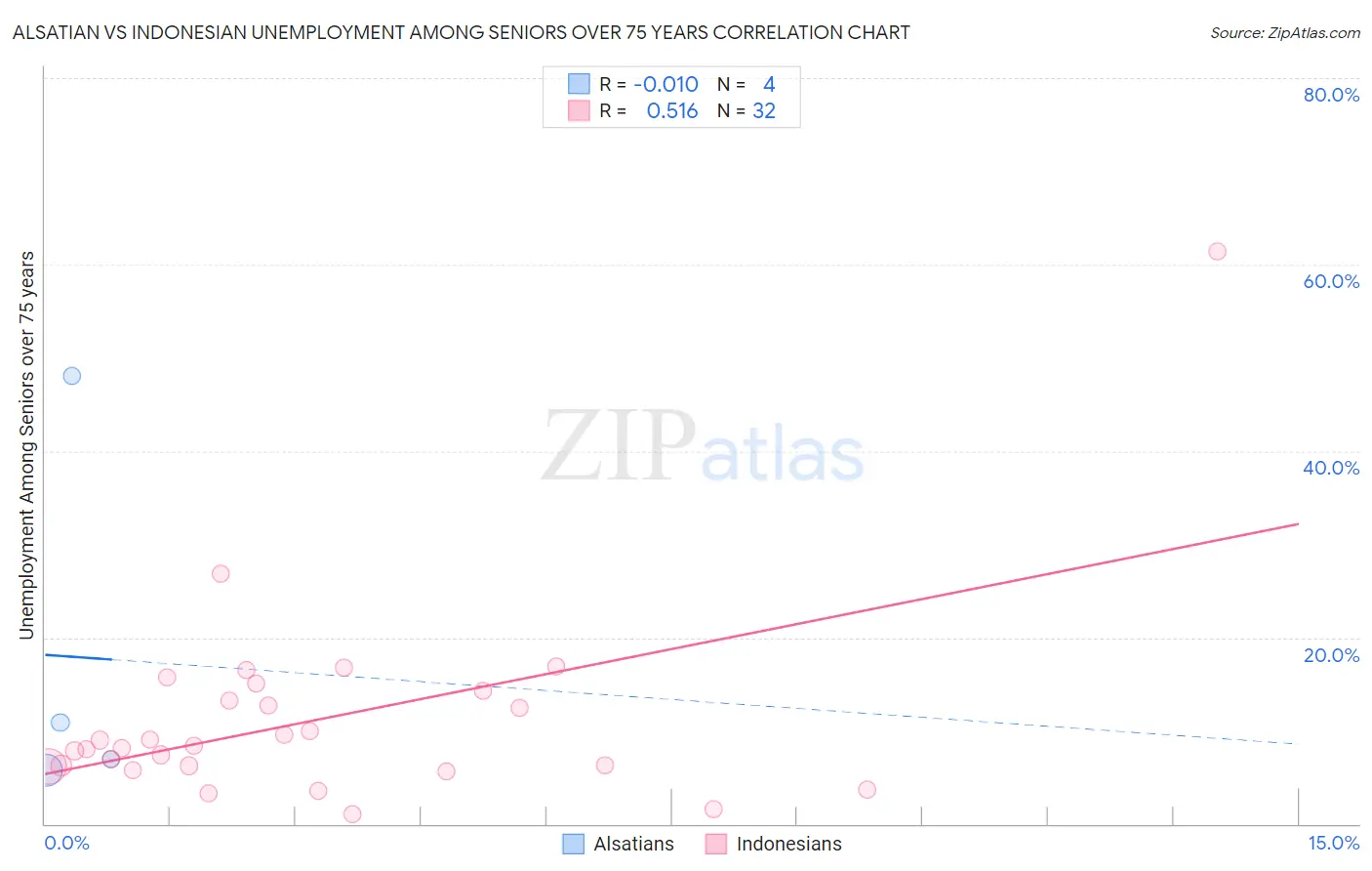 Alsatian vs Indonesian Unemployment Among Seniors over 75 years