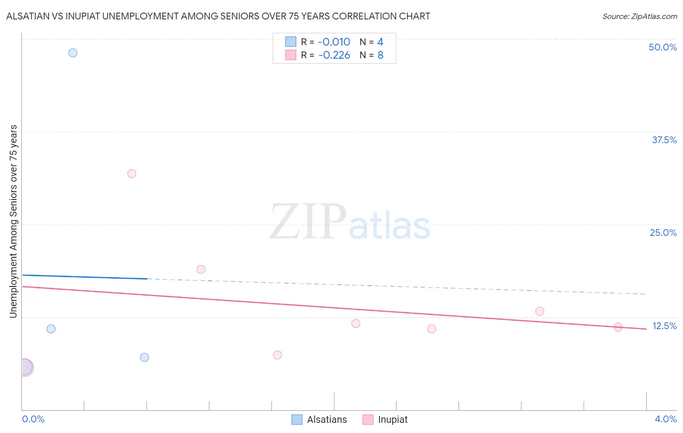 Alsatian vs Inupiat Unemployment Among Seniors over 75 years
