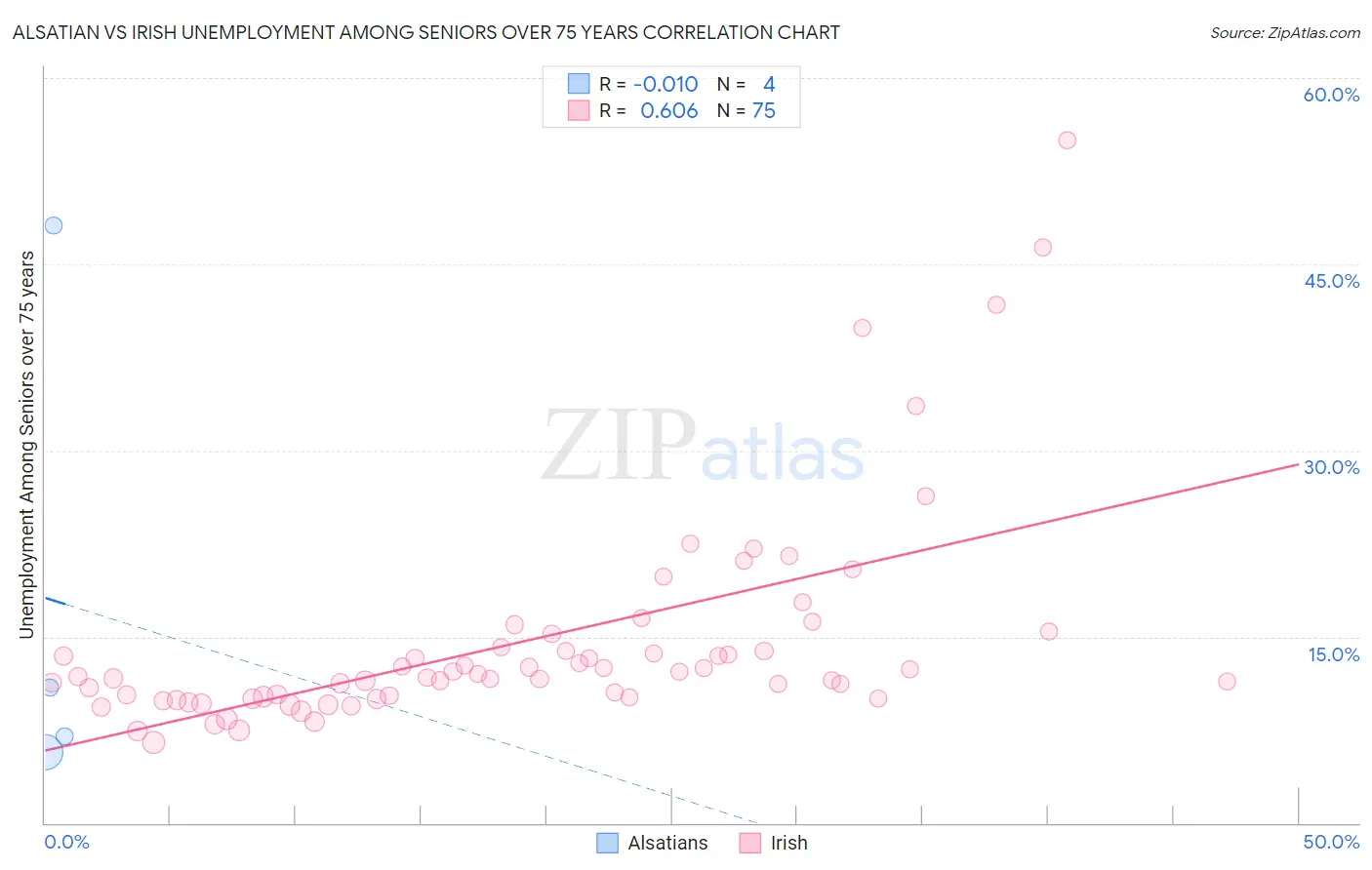 Alsatian vs Irish Unemployment Among Seniors over 75 years