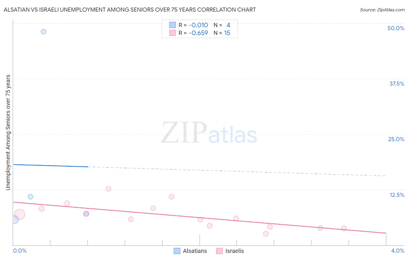 Alsatian vs Israeli Unemployment Among Seniors over 75 years