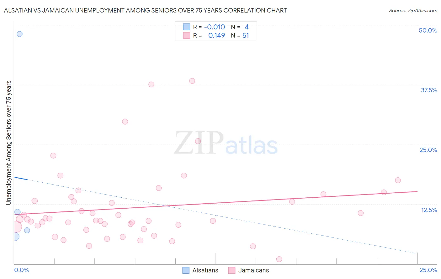 Alsatian vs Jamaican Unemployment Among Seniors over 75 years