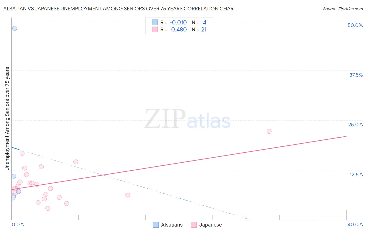 Alsatian vs Japanese Unemployment Among Seniors over 75 years