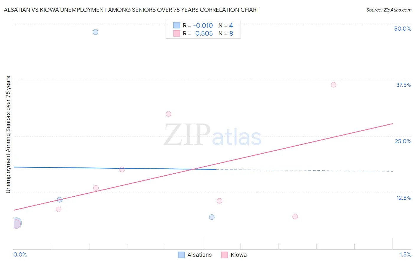 Alsatian vs Kiowa Unemployment Among Seniors over 75 years