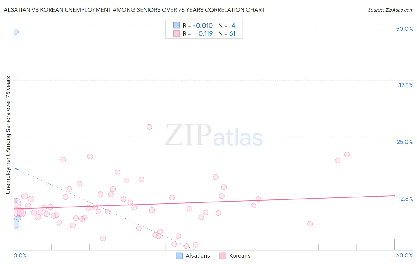Alsatian vs Korean Unemployment Among Seniors over 75 years