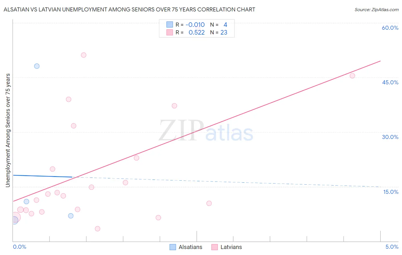 Alsatian vs Latvian Unemployment Among Seniors over 75 years