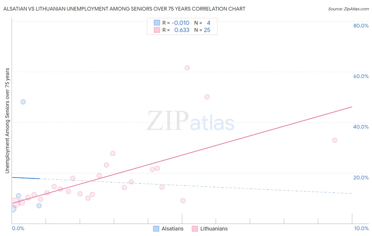 Alsatian vs Lithuanian Unemployment Among Seniors over 75 years
