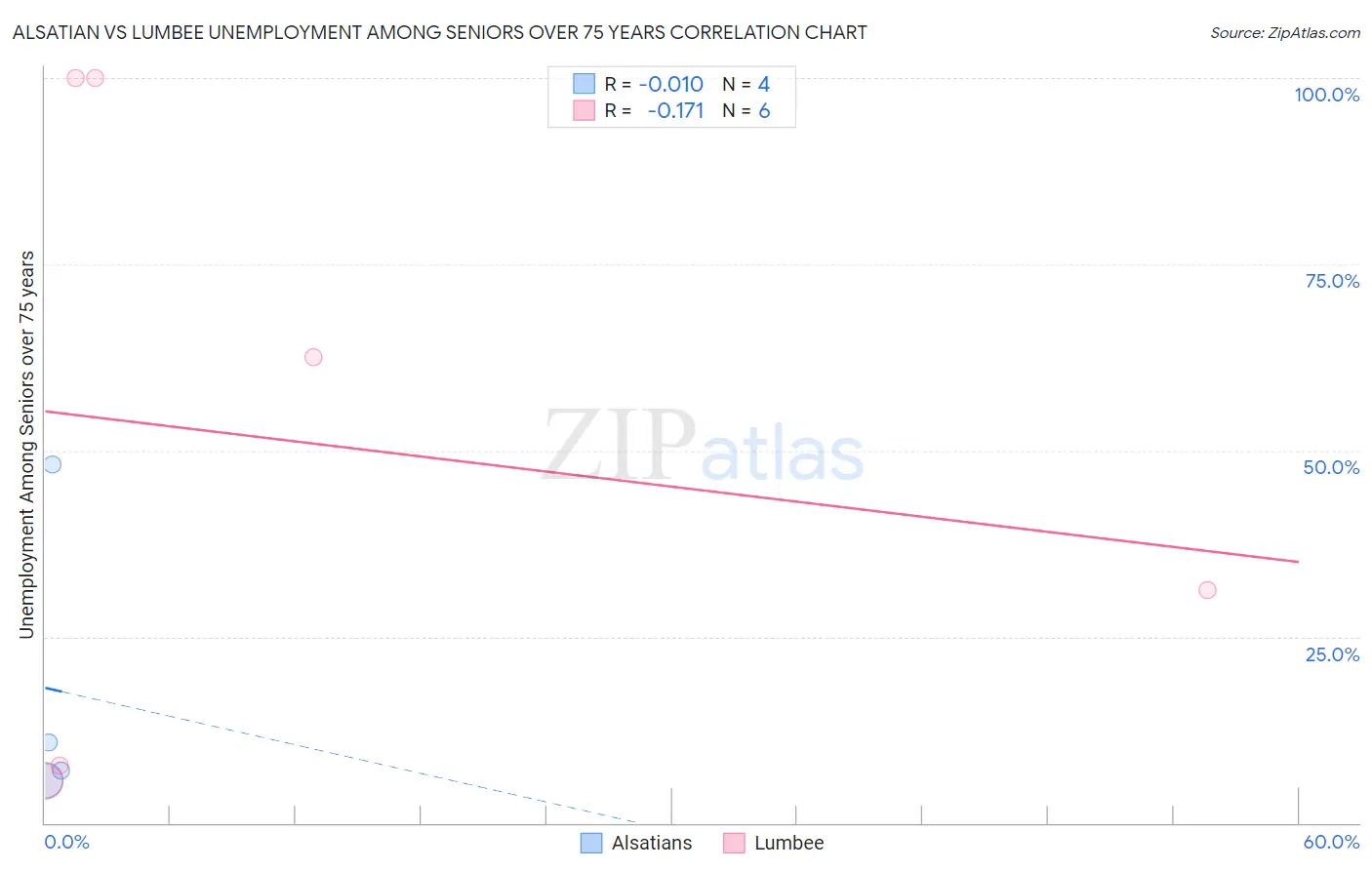 Alsatian vs Lumbee Unemployment Among Seniors over 75 years