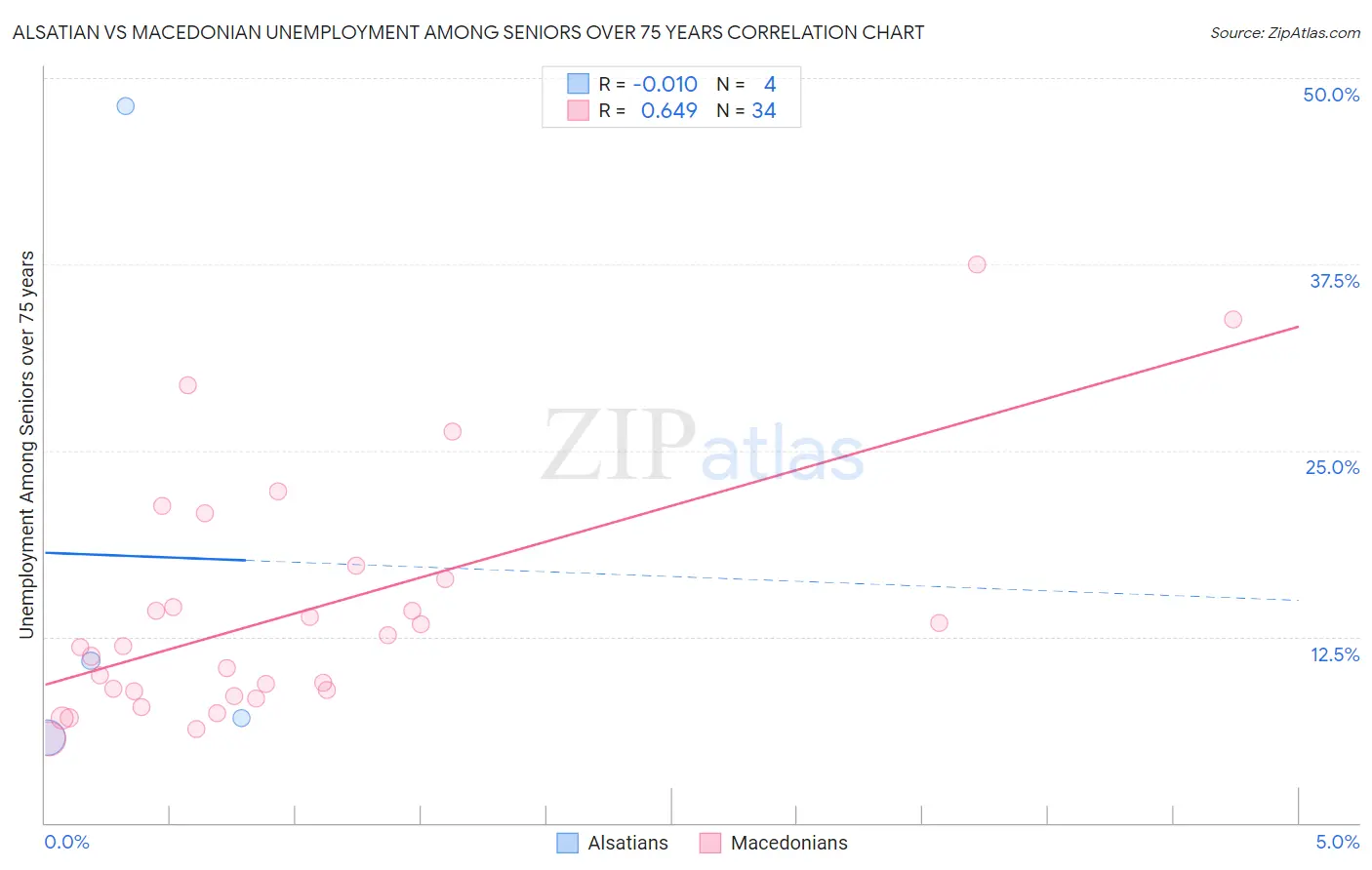 Alsatian vs Macedonian Unemployment Among Seniors over 75 years