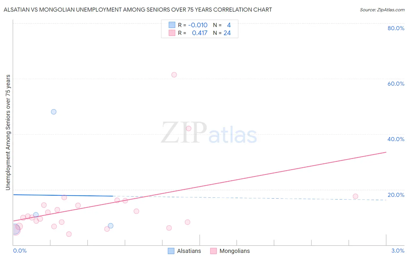 Alsatian vs Mongolian Unemployment Among Seniors over 75 years