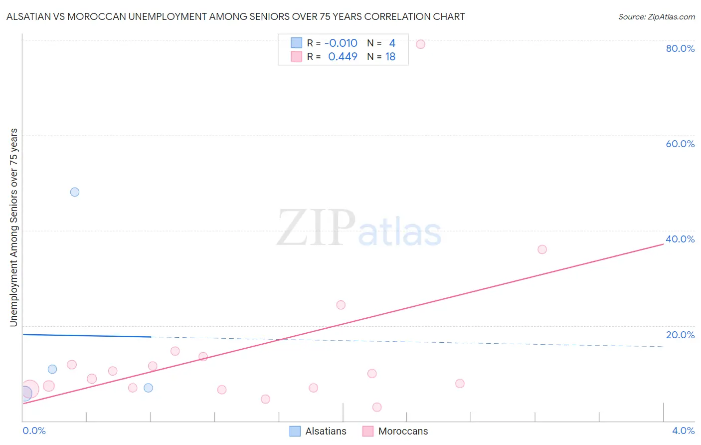 Alsatian vs Moroccan Unemployment Among Seniors over 75 years