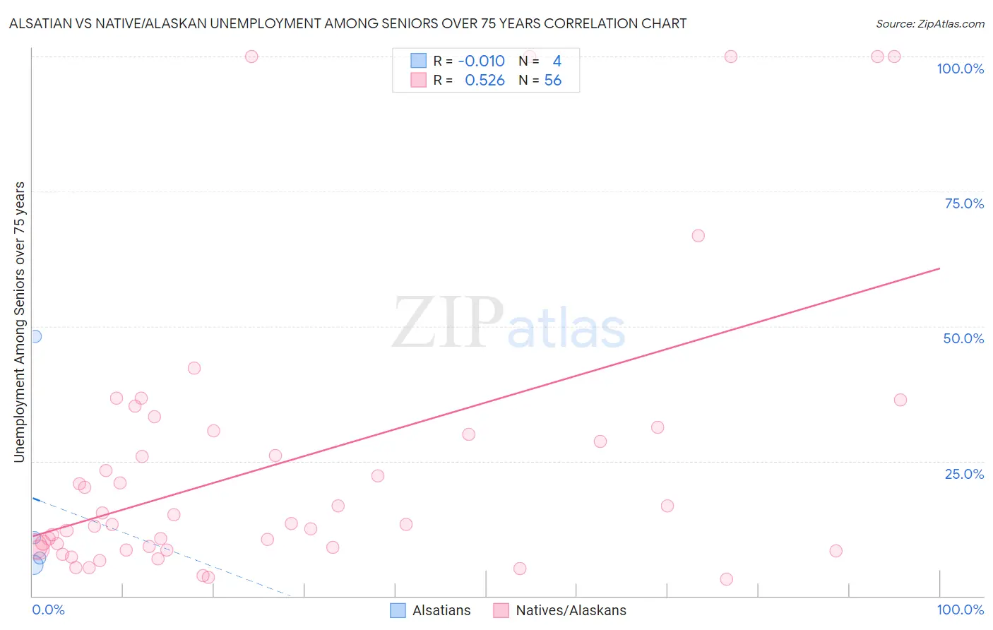 Alsatian vs Native/Alaskan Unemployment Among Seniors over 75 years