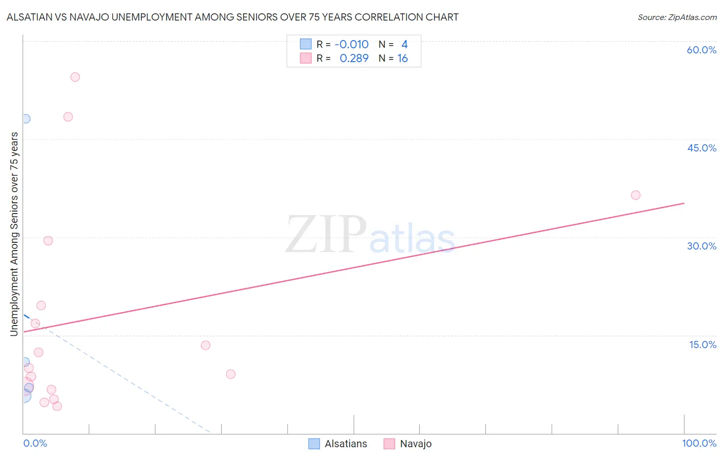 Alsatian vs Navajo Unemployment Among Seniors over 75 years