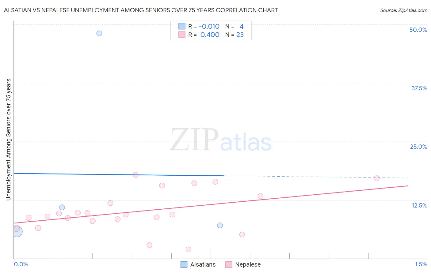 Alsatian vs Nepalese Unemployment Among Seniors over 75 years