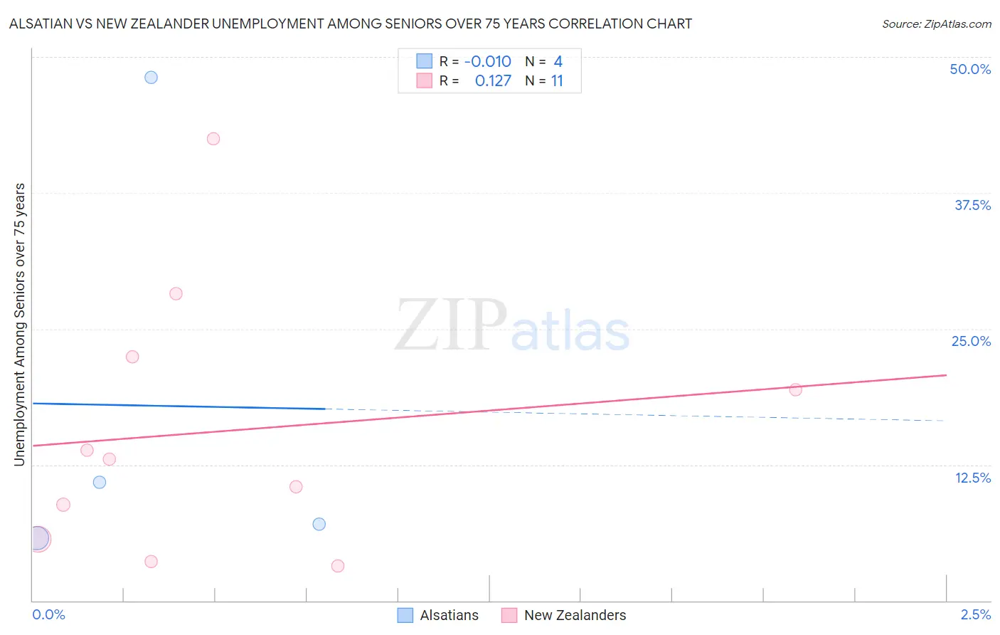 Alsatian vs New Zealander Unemployment Among Seniors over 75 years