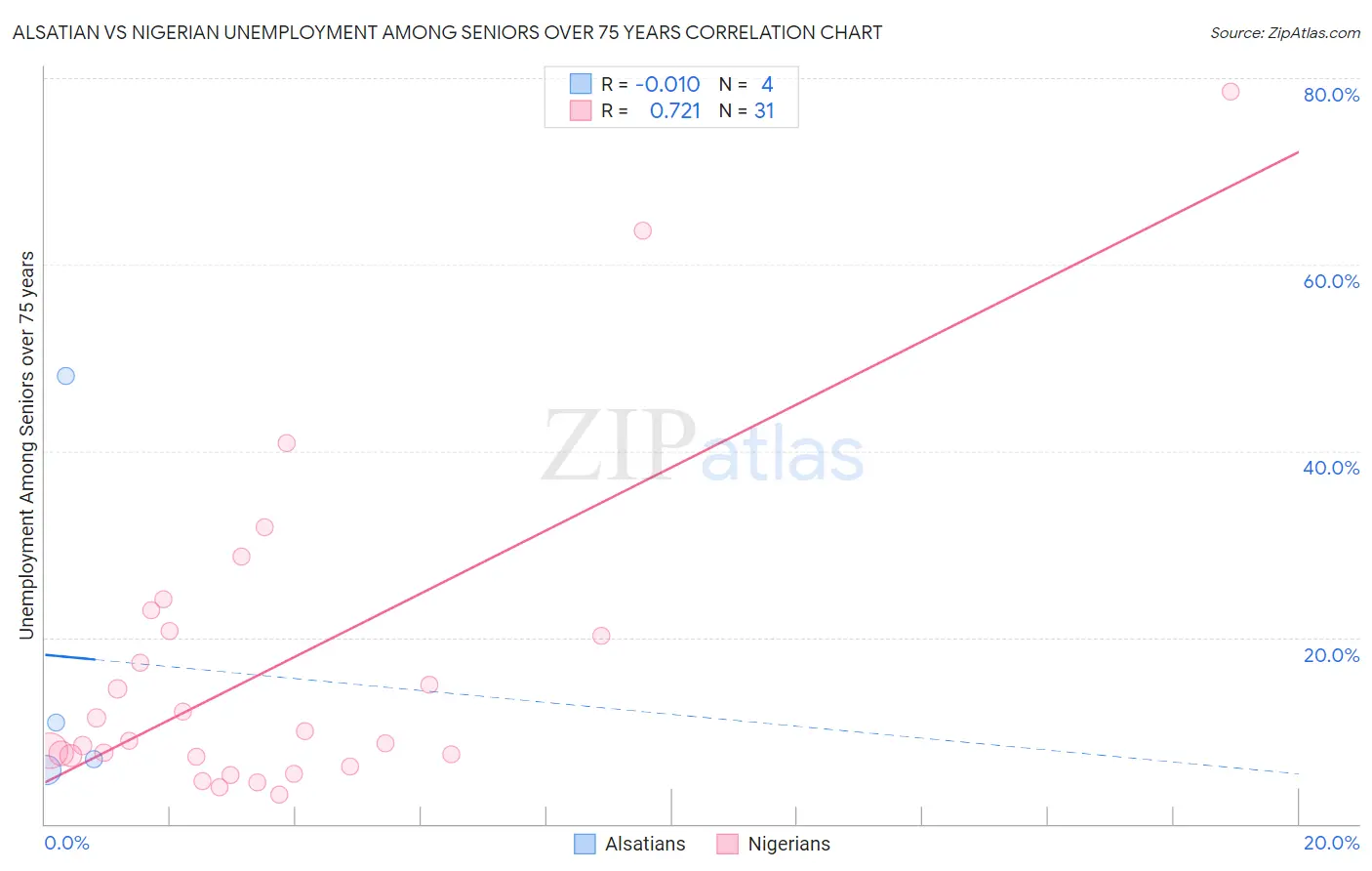 Alsatian vs Nigerian Unemployment Among Seniors over 75 years