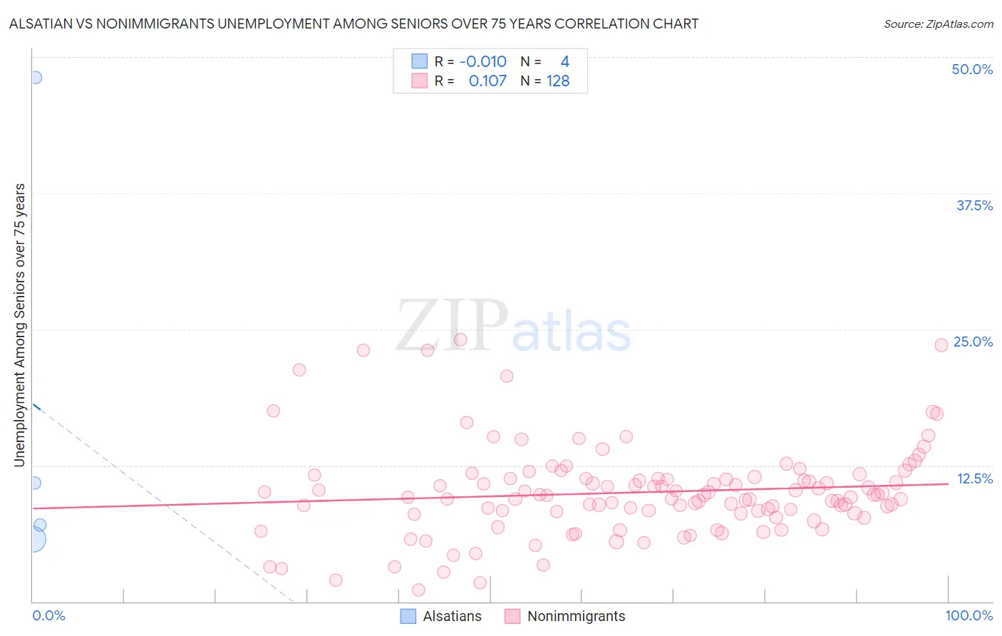 Alsatian vs Nonimmigrants Unemployment Among Seniors over 75 years