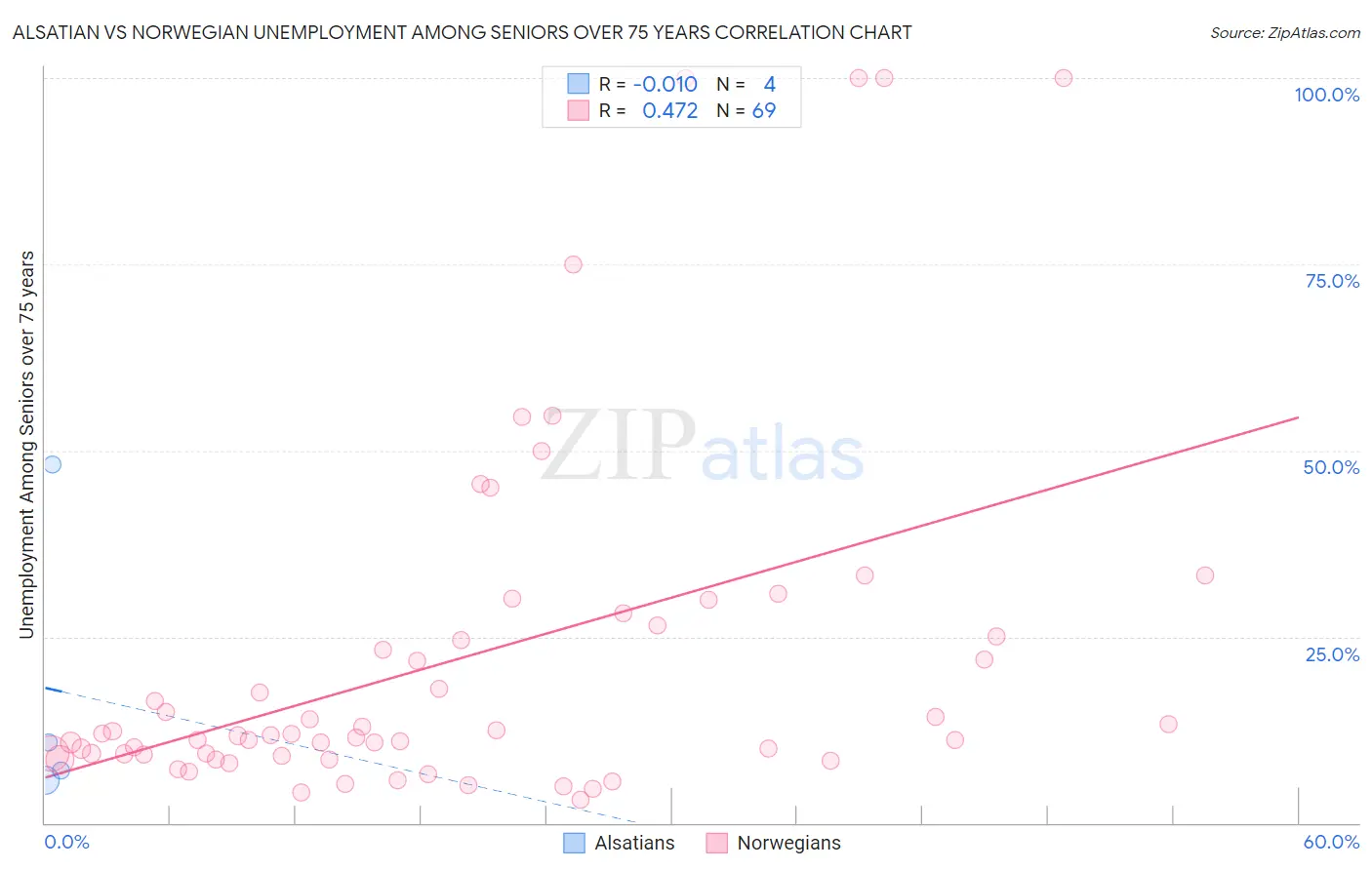 Alsatian vs Norwegian Unemployment Among Seniors over 75 years