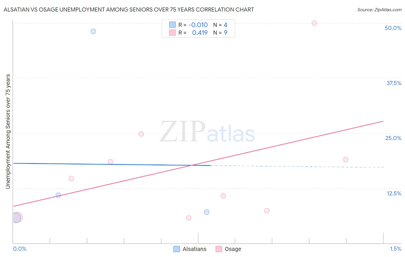 Alsatian vs Osage Unemployment Among Seniors over 75 years