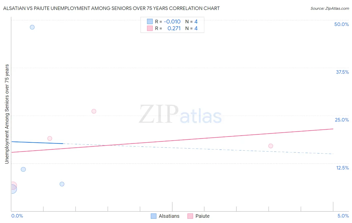 Alsatian vs Paiute Unemployment Among Seniors over 75 years