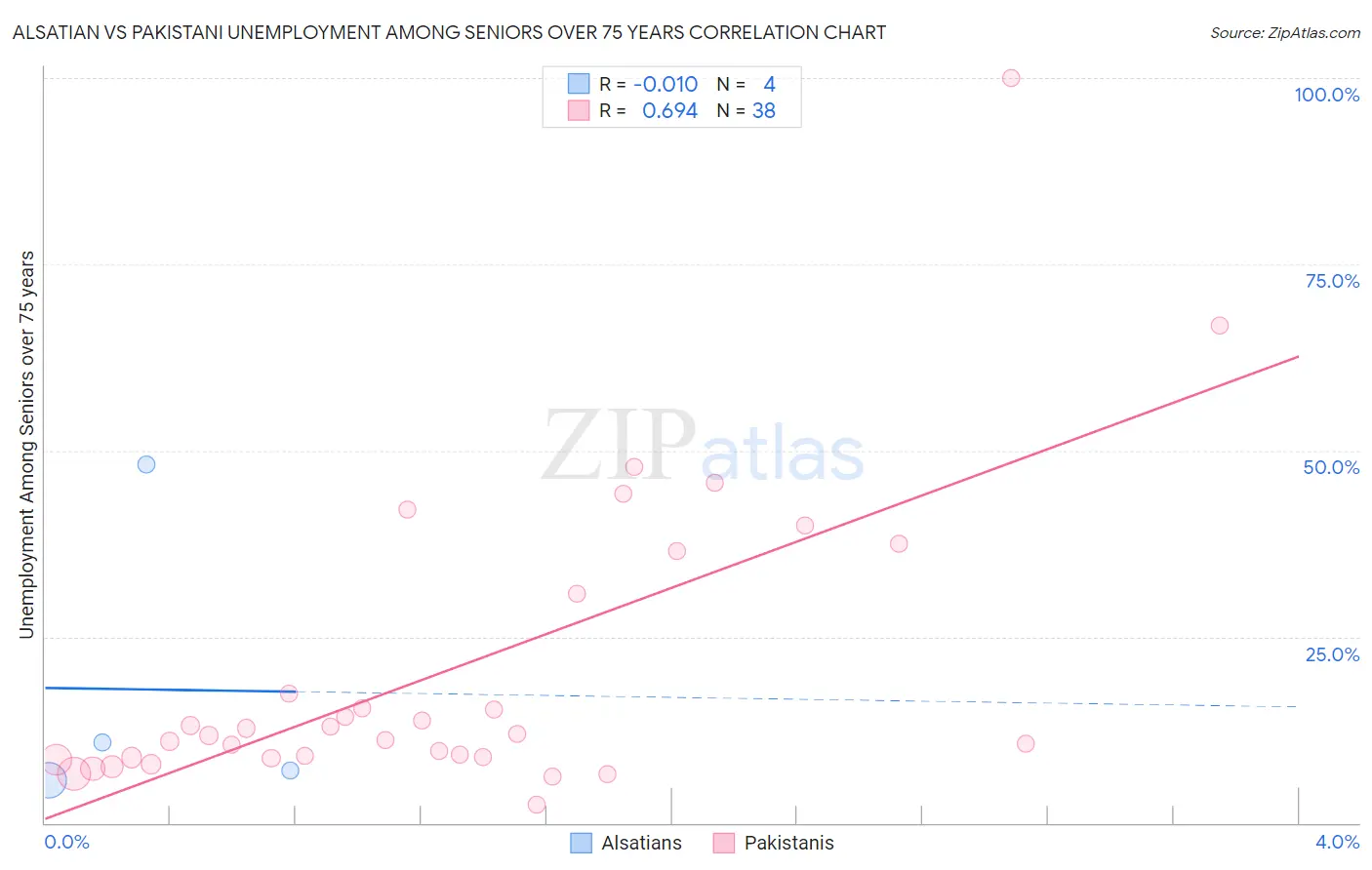 Alsatian vs Pakistani Unemployment Among Seniors over 75 years