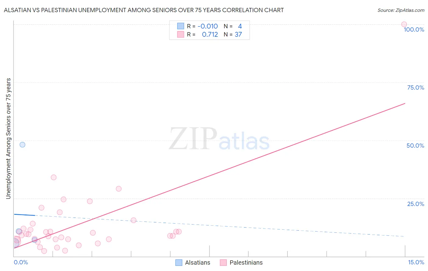 Alsatian vs Palestinian Unemployment Among Seniors over 75 years