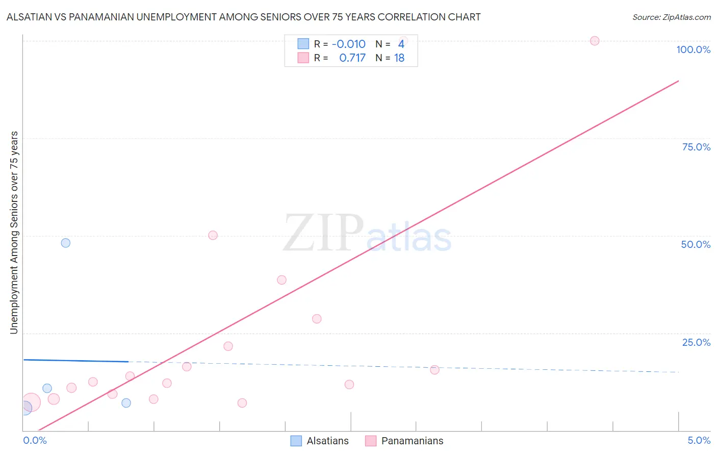 Alsatian vs Panamanian Unemployment Among Seniors over 75 years