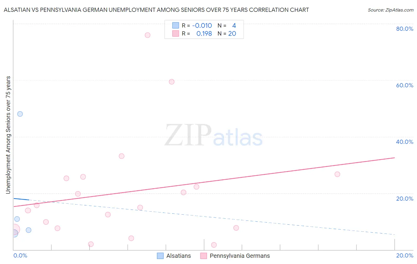 Alsatian vs Pennsylvania German Unemployment Among Seniors over 75 years