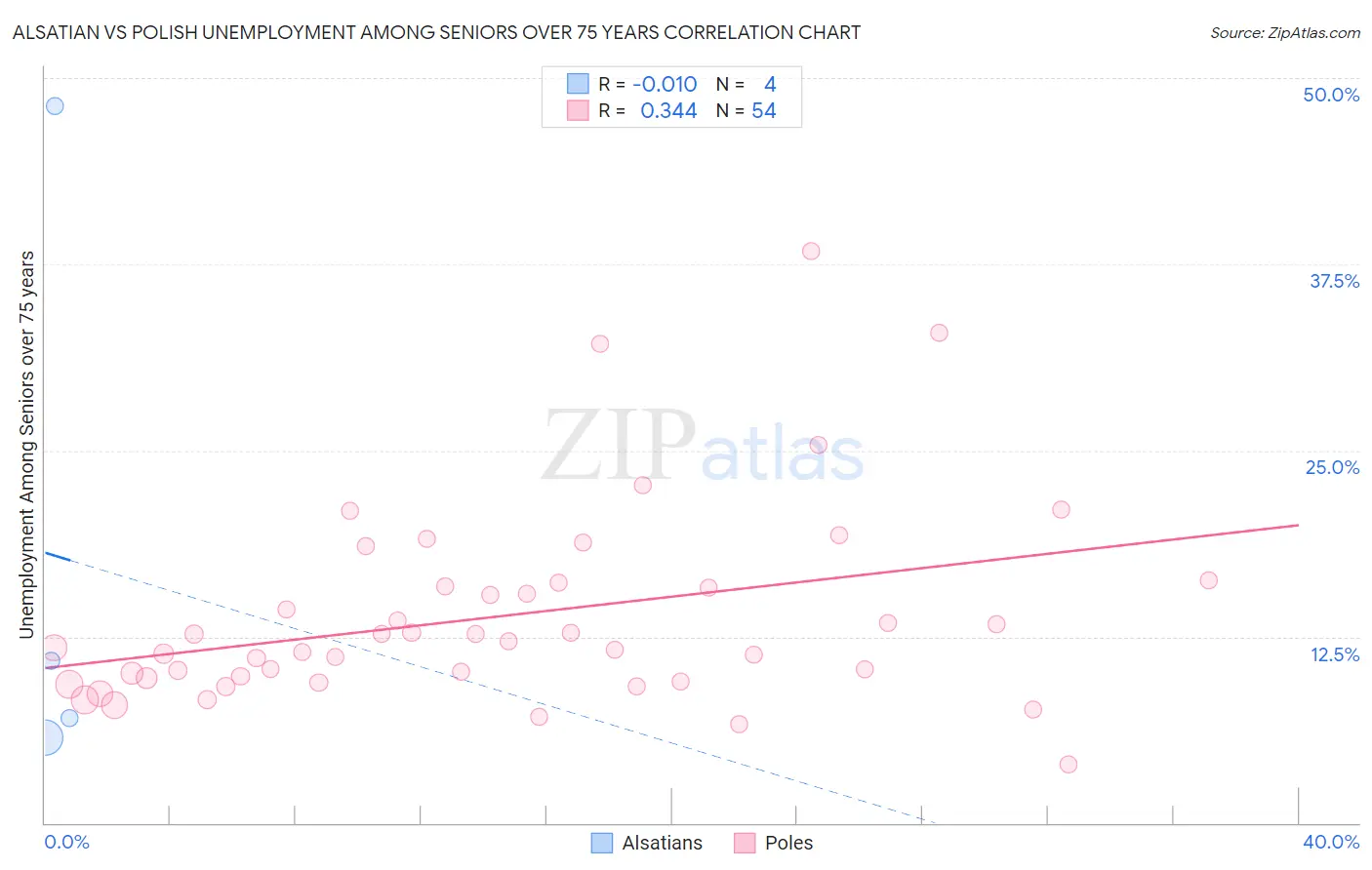 Alsatian vs Polish Unemployment Among Seniors over 75 years