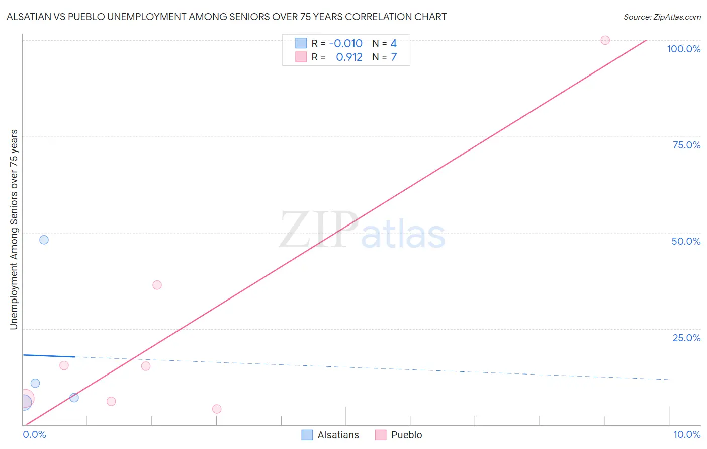 Alsatian vs Pueblo Unemployment Among Seniors over 75 years