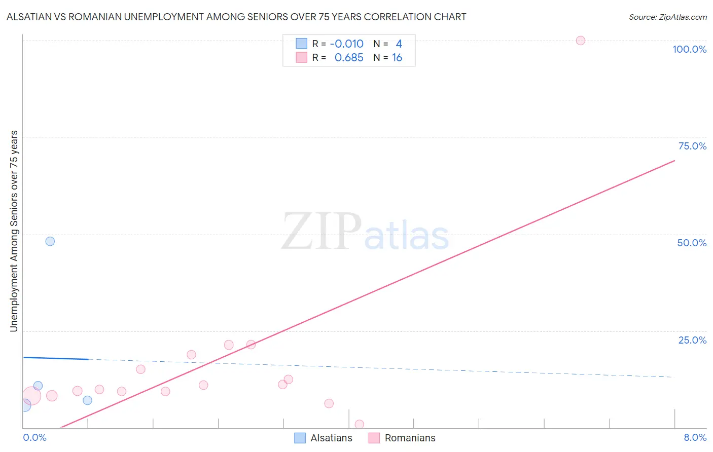 Alsatian vs Romanian Unemployment Among Seniors over 75 years