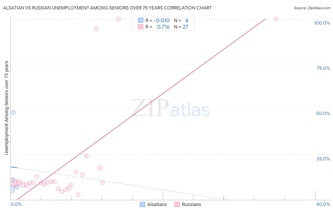 Alsatian vs Russian Unemployment Among Seniors over 75 years