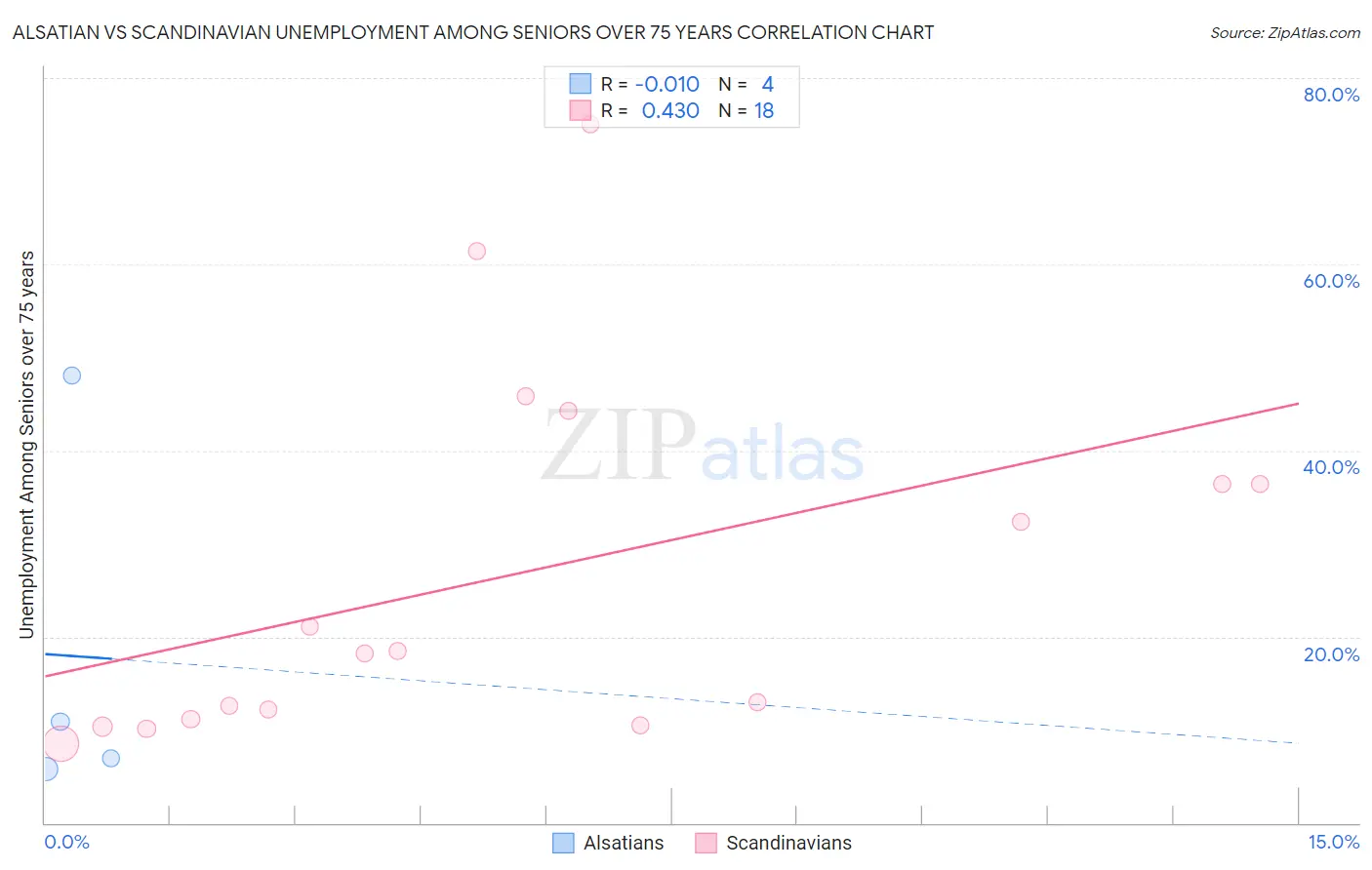 Alsatian vs Scandinavian Unemployment Among Seniors over 75 years