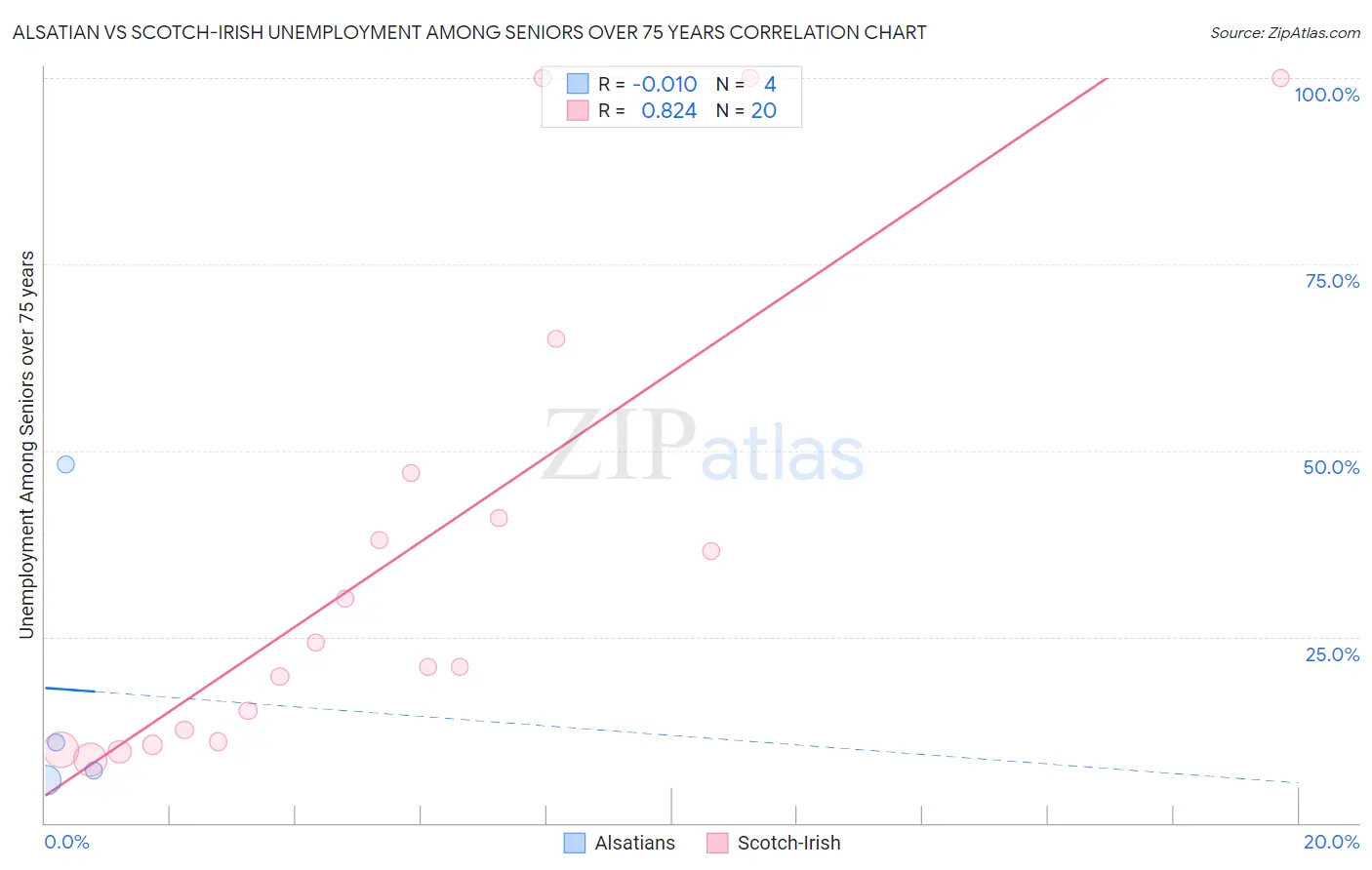 Alsatian vs Scotch-Irish Unemployment Among Seniors over 75 years